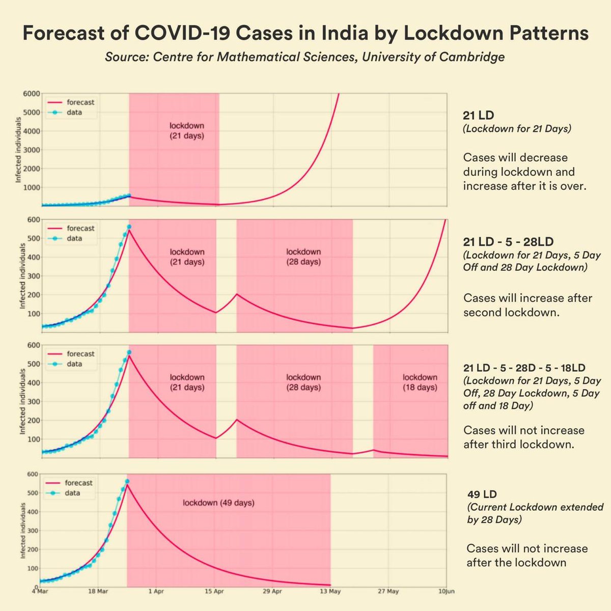 SirohiGulshan's tweet image. #LockdownQuery: Cambridge University&apos;s Study Graph for Forecast of #Covid19India Cases in #India by #lockdownindia Patterns.

#Cambridge #Lockdown predict #Lockdown21 should be 49 Day #Lockdown49 in India to stop spread of #COVID2019.

Dont Like if Cant Retweet. #IndiaFightCorona