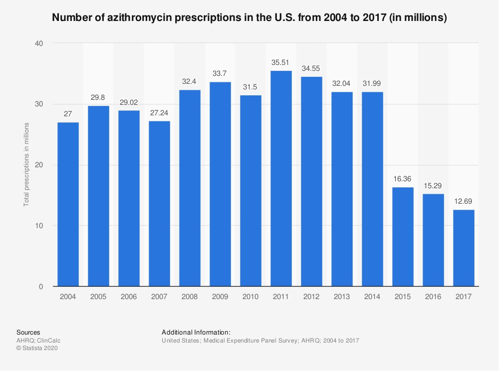 According to the FDA’s FAERS reporting system, from 2003 to 2011 there was only 203 reports of azithromycin adverse QT prolongation, resulting in 65 deaths.During that time, there was nearly 230 MILLION prescriptions for the drug.65 people out of 230 million prescriptions.