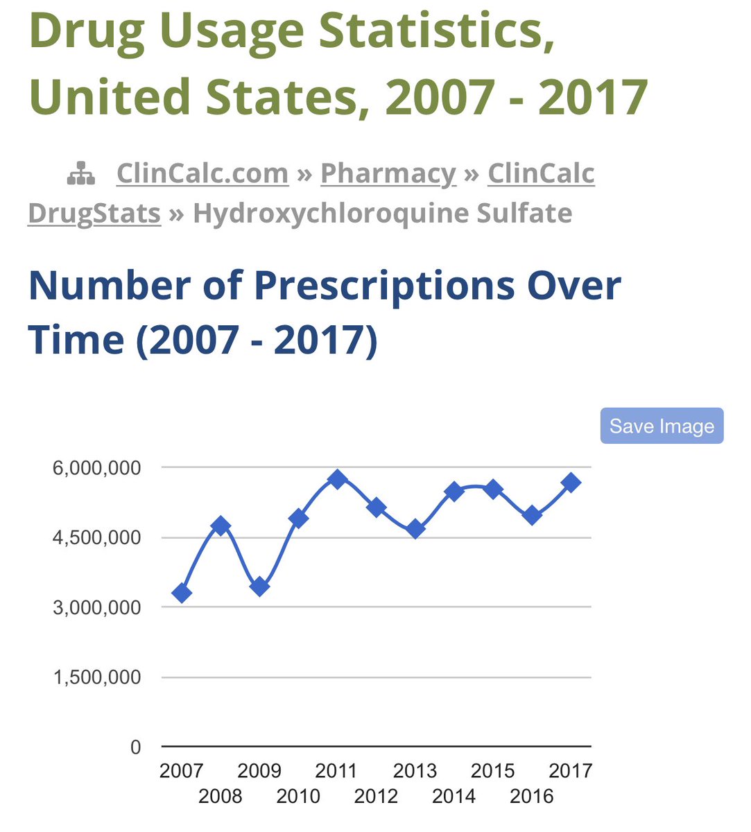 As for hydroxychloroquine, almost 50 MILLION prescriptions were filled from 2007 to 2017.According to the FDA’s Adverse Reporting System (FAERS), there were only 61 adverse reports of QT prolongation.61 adverse reports about prolonged QT out of 50 million prescriptions.