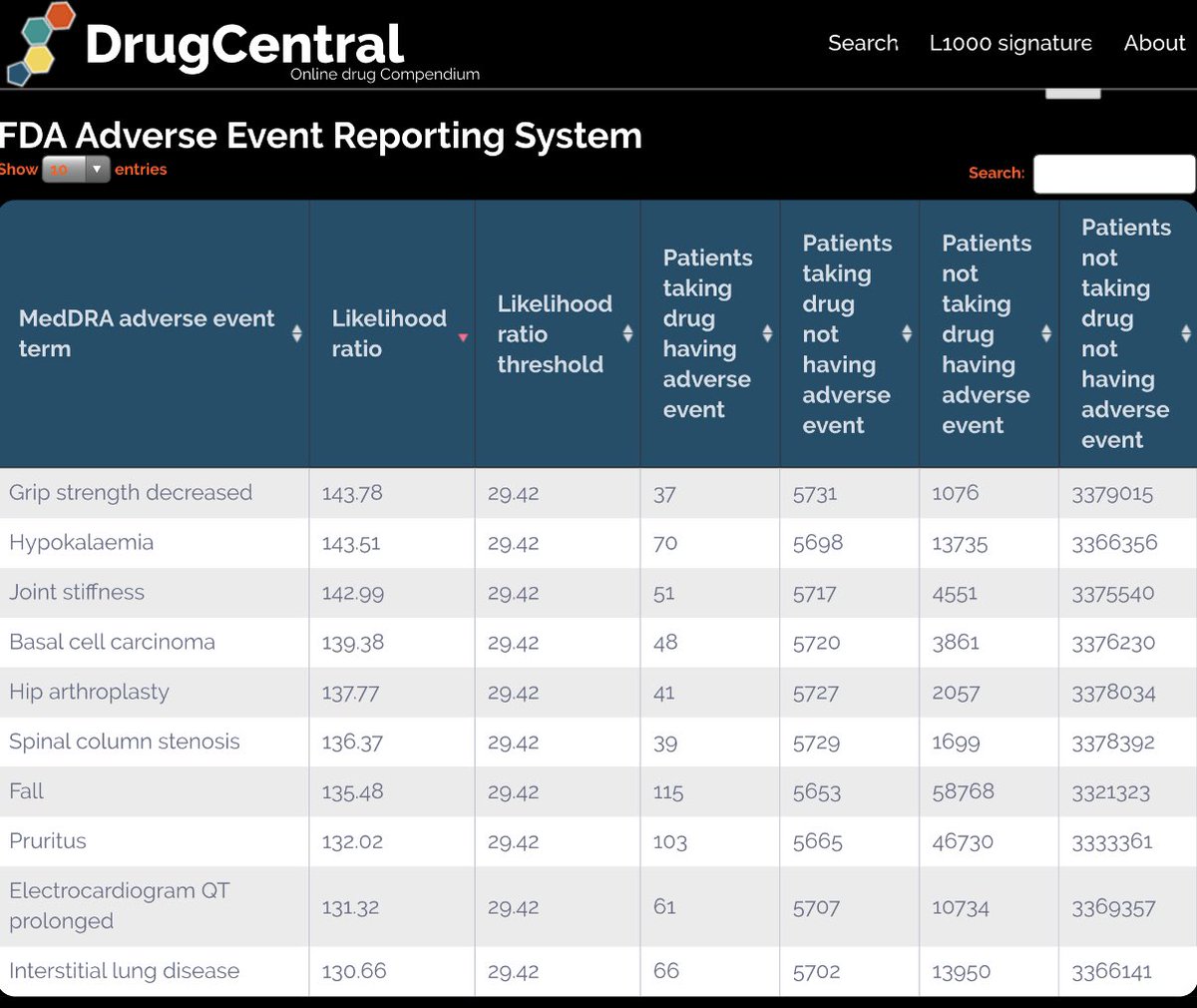 As for hydroxychloroquine, almost 50 MILLION prescriptions were filled from 2007 to 2017.According to the FDA’s Adverse Reporting System (FAERS), there were only 61 adverse reports of QT prolongation.61 adverse reports about prolonged QT out of 50 million prescriptions.