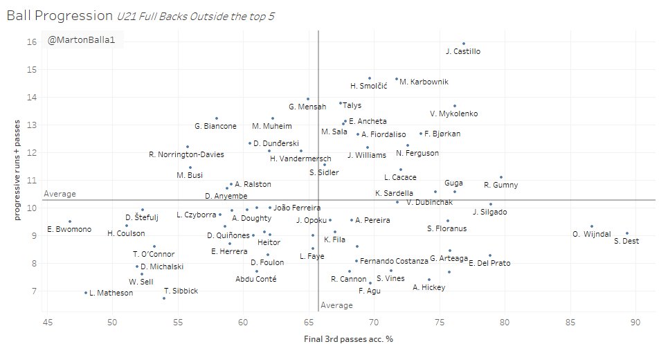 My third graph analyzed how good the players are when they have to progress the ball to the final third. - Progressive passes + progressive runs on the y axis- Final third passes accuracy % on the x axis