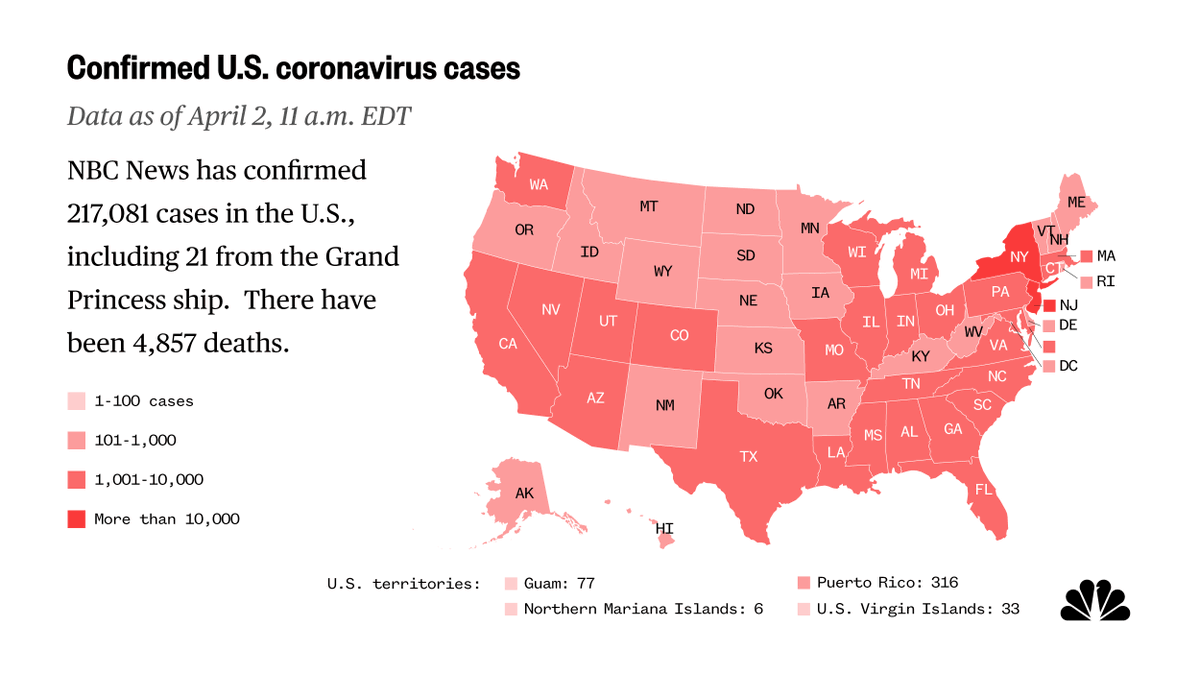 NBCNews's tweet photo. LATEST: As of 11 a.m. ET, April 2, NBC News confirms 217,081 coronavirus cases in the US, and 4,857 deaths. https://t.co/Qbyg3XOrrw https://t.co/PM88Mi2A7B