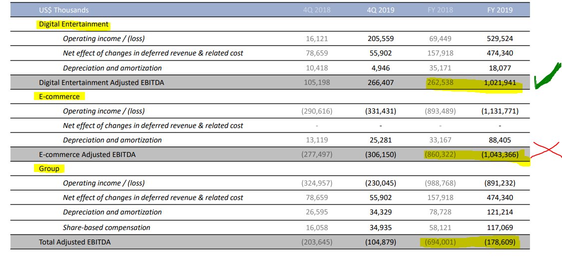 22/nEn cuanto a EBITDA, nos encontramos dos caras de una moneda:- El negocio de juegos gana muchísimo y cada vez más- El negocio de ecommerce pierde mucho y cada vez más en números absolutos- El total del grupo sigue siendo negativo