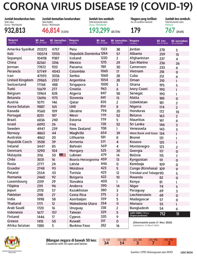 KKMPutrajaya's tweet photo. Statistik #COVIDー19 di seluruh dunia oleh WHO, 2 April.

Amerika.Syarikat catat kes dijangkiti paling tinggi manakala Itali catat kematian dan kadar kematian tertinggi. 

Malaysia 50 kematian dgn kadar kematian 1.6% manakala kadar kematian #COVID19 seluruh dunia 5%. https://t.co/8iwAS7yp68