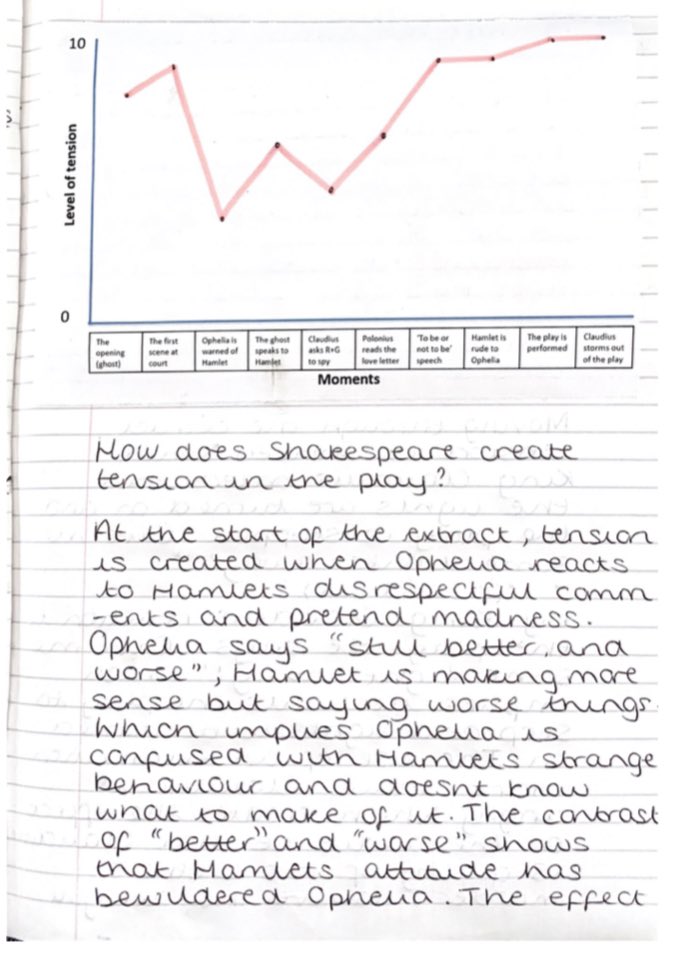 MissFitzTeach's tweet photo. More amazing work sent to me from my Y9s. I’m so impressed with how they’re tackling this work on ‘Hamlet’ from home. https://t.co/0sGwpQVRvP