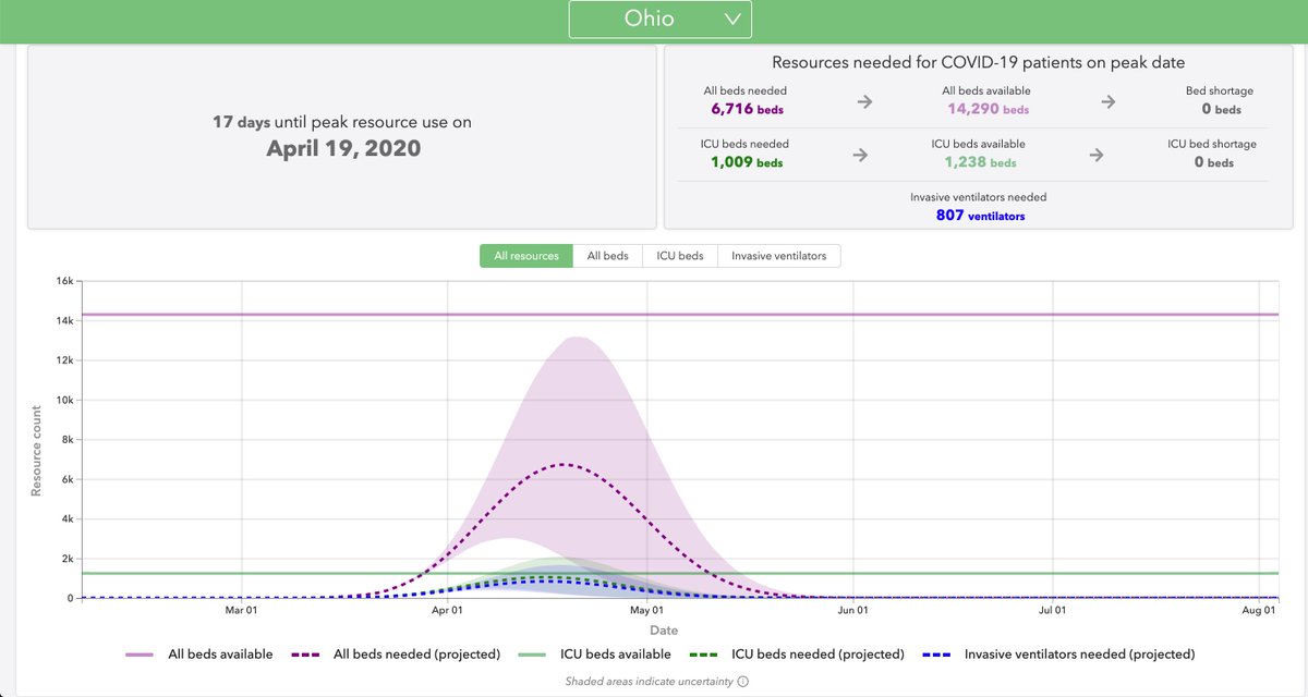 Ohio set the example for the US. The Governor shut down early (3/23) under intense criticism, and that is slowing spread and likely averting overwhelming ICU admissions and deaths. They'll get through the worst of it this month.  https://covid19.healthdata.org/projections 