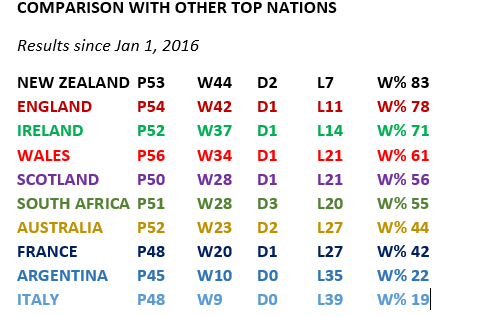 But, Will!? How does that compare to other Test nations in the same period. Cool. #England are second on the list, only behind  #NewZealand (who they've got a 50% record versus)Look at  #SouthAfrica, by the way! #statcave3/n