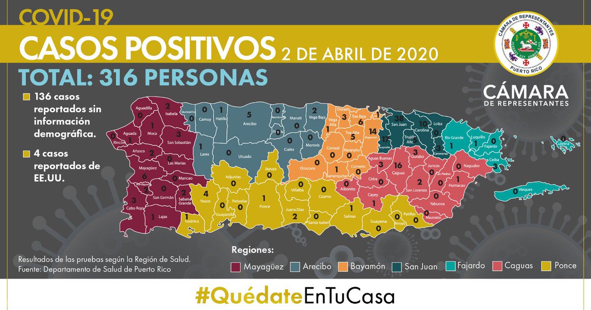 CamaraConPR's tweet photo. Se reportan un total de 316 casos positivos a #COVID19 en Puerto Rico. De los 30 casos nuevos, dos son menores de edad: una niña de 4 años y un adolescente de 17 años. Se anticipa que el pico más alto de contagios será durante la primera semana de mayo. #QuédateEnTuCasa https://t.co/TMH3w3YJpf
