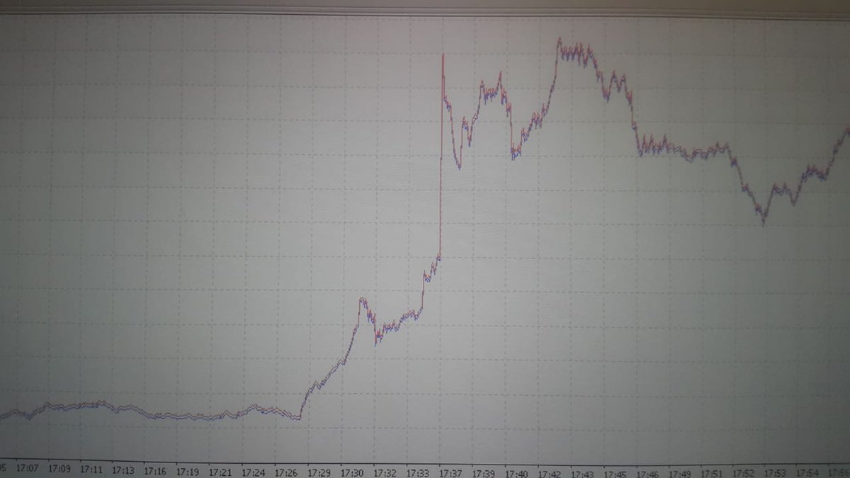 Leila1H's tweet photo. You wanna see the #Trump #volfefe effect?
Oil jumped from 22.05$ to 27.07$ in one go https://t.co/vgoH8EWh7B