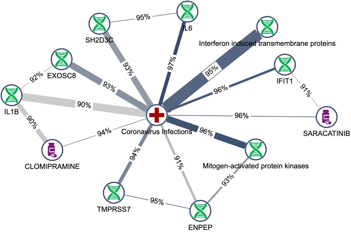 plus_tellic's tweet photo. tellic is giving free access to tellic graph.C!9: Visualize biomedical connections to COVID-19 and other coronaviruses, and see the sources for those connections https://t.co/YT7o9aE2mS

Please share to get tellic graph.C19 to researchers working hard to stop the virus. https://t.co/hZXwIEDwmB