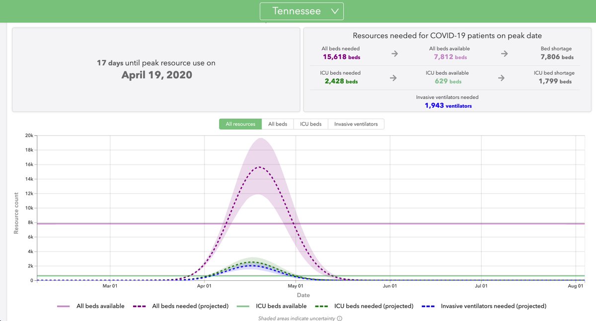 Tennessee didn't shut down until 3/30, when deaths hit 6/day. They're on path to >100-200 deaths/day vs 15 in KY. ICU bed shortages are projected to be 200% of current capacity.  https://covid19.healthdata.org/projections 