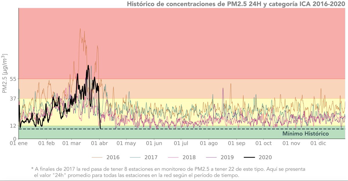 siatamedellin's tweet photo. #SIATAInfo Algunas curiosidades acerca del estado actual de la #CalidadDelAire

1. 01-Abril-2020, desde 2016 es la primera vez que todas las estaciones registraron ICA verde de manera simultánea 

2. Es la concentración PM2.5 media más baja registrada durante un #EpisodioCrítico https://t.co/XRhH3N3Ciw