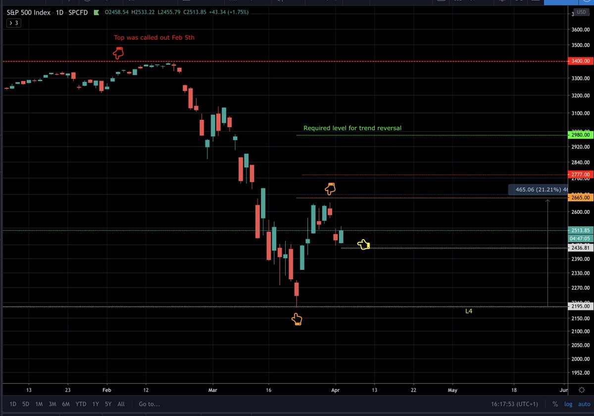 S&P has bounce from the interim support of 2336 - that's good.It has to break 2777 to get out of the immediate risk. So far so good. #SP500  #Stock  #StockMarket