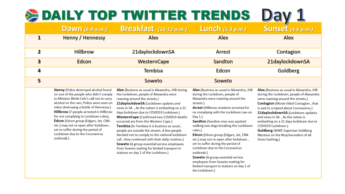 UmpColab's tweet photo. We scanned the #Twitter30Seconds street to see what #southafricans are talking about #21daylockdownSA #21daysLockdownSouthAfrica. This is what we found from #Mpumalanga #Mbombela. Online activity has increased #StaySafe against #COVID19SouthAfrica  &amp; #cyberattacks. #CyberSecurity https://t.co/oFQHKdCfs0