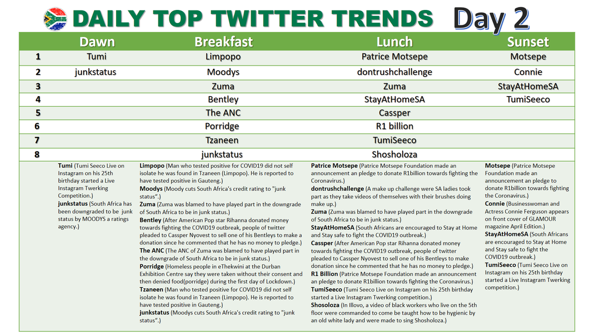 UmpColab's tweet photo. We scanned the #Twitter30Seconds street to see what #southafricans are talking about #21daylockdownSA #21daysLockdownSouthAfrica. This is what we found from #Mpumalanga #Mbombela. Online activity has increased #StaySafe against #COVID19SouthAfrica  &amp; #cyberattacks. #CyberSecurity https://t.co/oFQHKdCfs0