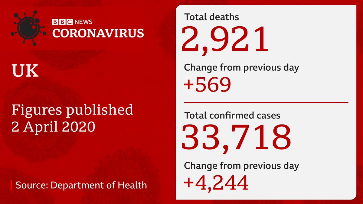 Deaths being reported daily are hospital cases where a person dies with the coronavirus infection in their bodyBut is the virus causing the death?It could be the major cause, a contributory factor or simply present when they die of something else  http://bbc.in/2wOKzp0 