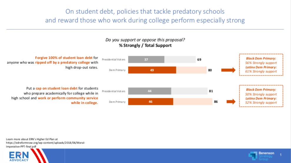 Below is polling on targeted student debt cancelation. We commissioned the poll, conducted by Obama and Clinton's former pollster, the Benenson Strategy Group. 69% of all voters (Ds, Rs, & Is) support that type of student loan debt cancelation. 7/8