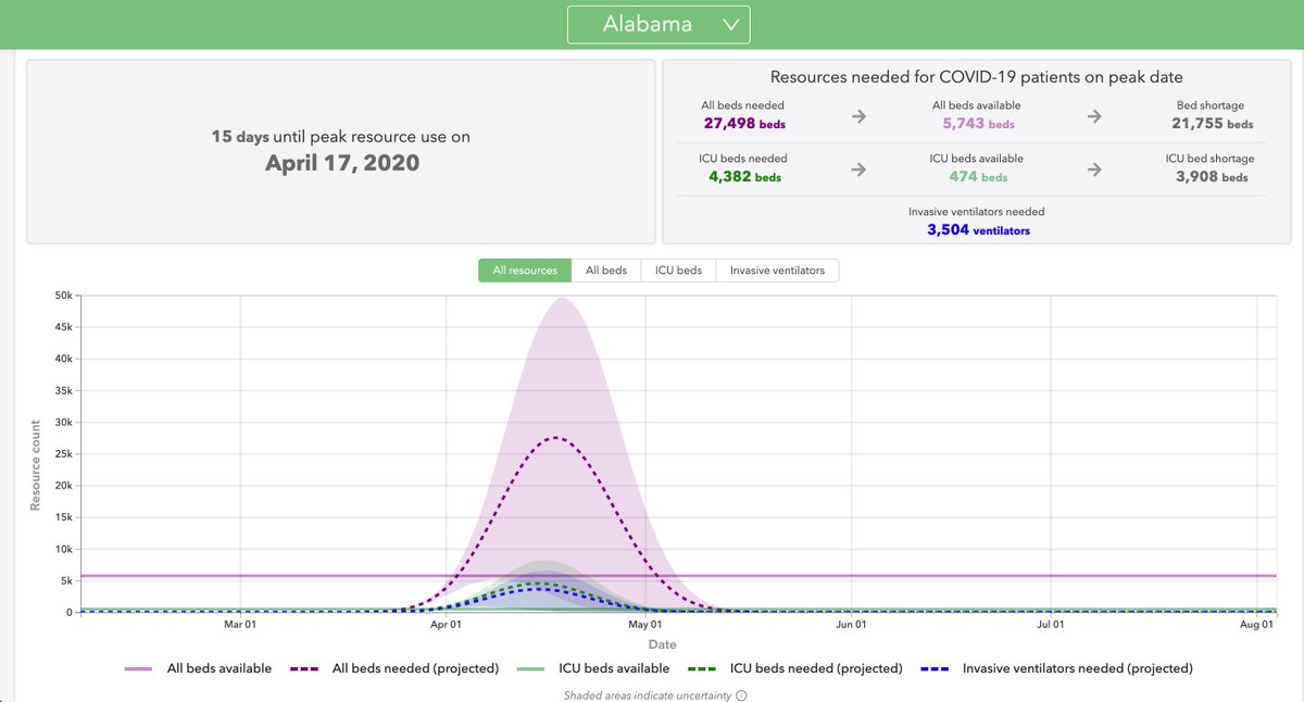 Alabama's situation scares the hell out of me. Action came late and resources are thin. So cases are projected to exceed ICU bed capacity by 700% in two weeks. They could have 300 deaths a day.  https://covid19.healthdata.org/projections 