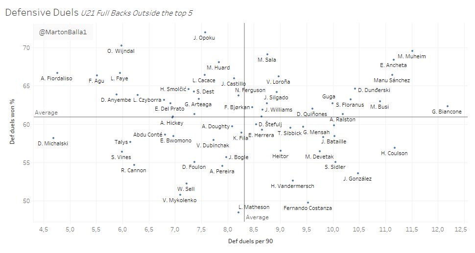 U21 Full Backs - Under the radarPart 6 of my series where I use data to analyze the best young players in the world!- Age: 17-21- playing outside the top5 leagues- min 1500 minsI shortlisted 7 players, they will be introduced after the graphs!Ready? Let's jump into it!