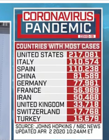 We now have nearly twice as many as the country with the second highest count, and nearly three times what China has.