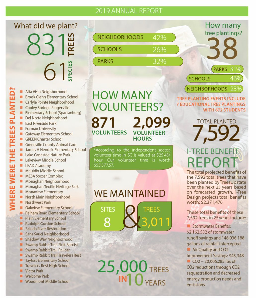 Check out TreesUpstate's 2019 Annual Report! conta.cc/2w30Wh4