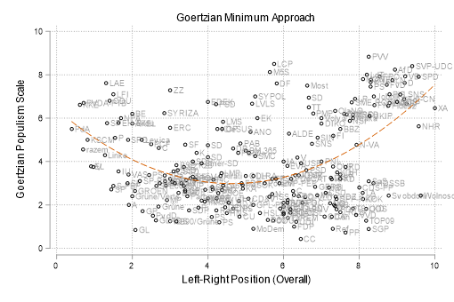 Scholars can also choose to employ different aggregation methods, such as the Goertzian, necessary conditions approach outlined by  @Kunkakom  @ChristianSchim  @haraldschoen. 9/12