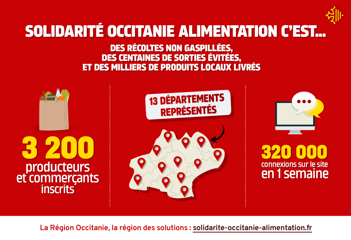 suddefrance's tweet photo. Depuis son lancement, la plateforme https://t.co/AOJjdTfMDd a permis de livrer des milliers de produits locaux grâce aux 3200 producteurs et commerçants inscrits🥕🍷🍓🥩🐟🧀
Autant de récoltes non gaspillées et de sorties évitées pour les habitants d'@Occitanie. Merci à tous ! 👍 https://t.co/DbEo83O1py