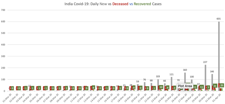 My India-specific Covid-19 dashboard for day ending 1Apr'20 [1/5]:a. Raw data showing count of new cases, new recoveries, new fatalitiesb. Cumulative number of active cases. And Recovery% Fatality% (1 week moving avg trendline).[Data Source  http://worldometers.info ]