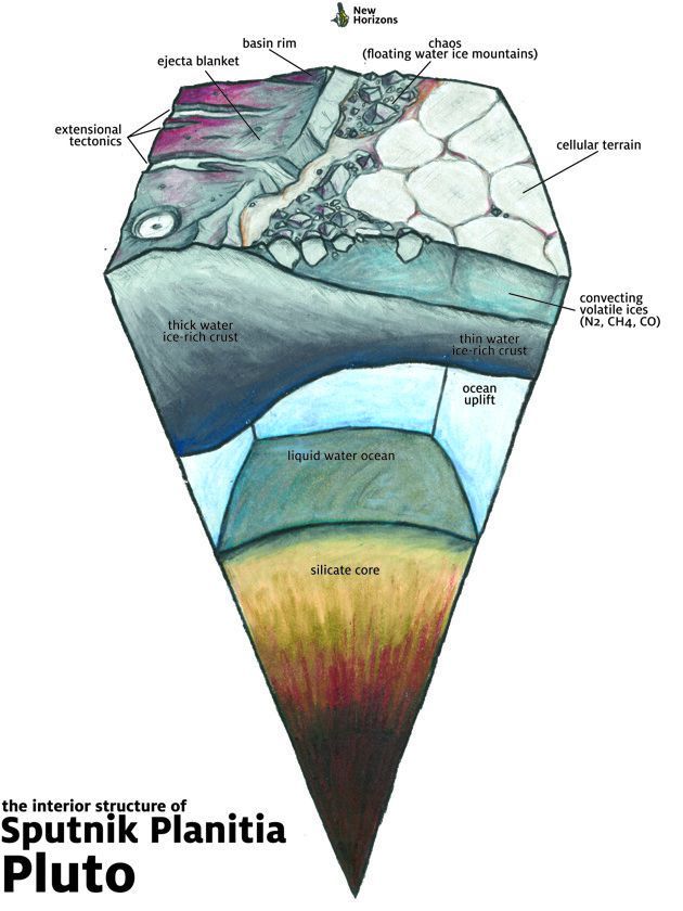 AlanStern's tweet photo. #PI_Daily Working today on an @NewHorizons2015 study of what’s at the bottom of the thousands of mysterious multi-kilometer long pits that dot Pluto’s Sputnik Planitia. 

Why are the pit bottoms dark? No one knows….just yet. 

#Science #NASA #Space https://t.co/YBXF7ARePQ