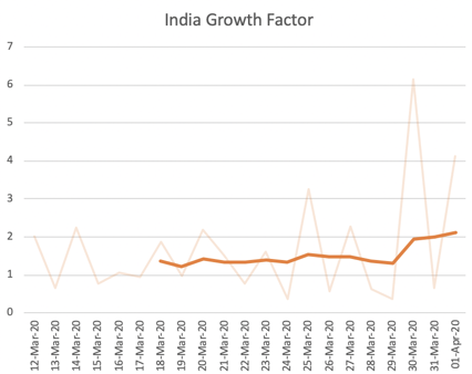 4.3/5:Today, India's GF moving average is over 2. Just imagine for moment that things don't change. We'll then be looking at 1200 new cases today, 2400 tomorrow.I hope we'll bring GF firmly down to ~1.0 by the time the lockdown ends - ie., "flatten the curve" by mid-Apr.
