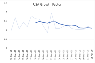 4.3/5:Today, India's GF moving average is over 2. Just imagine for moment that things don't change. We'll then be looking at 1200 new cases today, 2400 tomorrow.I hope we'll bring GF firmly down to ~1.0 by the time the lockdown ends - ie., "flatten the curve" by mid-Apr.