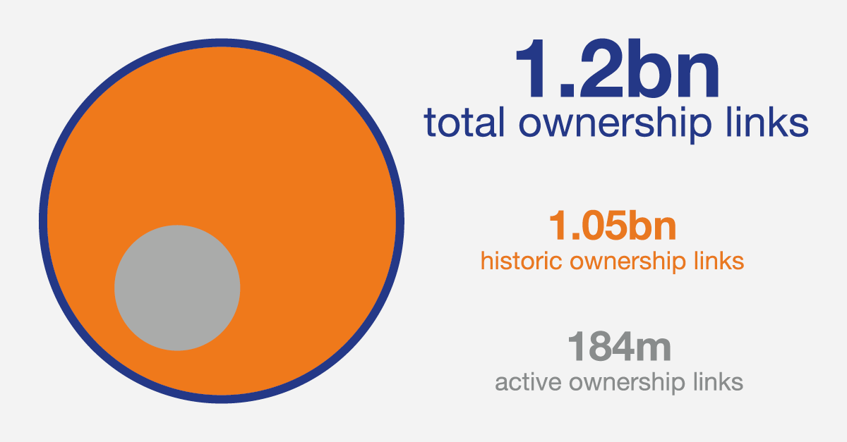 bureauvandijk's tweet image. Orbis has over a billion ownership links so you can see how companies and people are connected and understand who you’re actually doing business with. See why #Orbis is the “Best #EntityData Solution” in our new infographic bit.ly/2xEbbJg
 
#privatecompanies #KYC