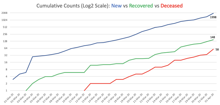 3/5:a. Growth rate on a Logarithmic scale (how fast are we doubling?). The uptick due to yesterday's surge shows even on a log scale.b. How do we compare with rest of the world since Patient#100? We're still in the "good" SKorea+Japan club, but a clear trend upwards.