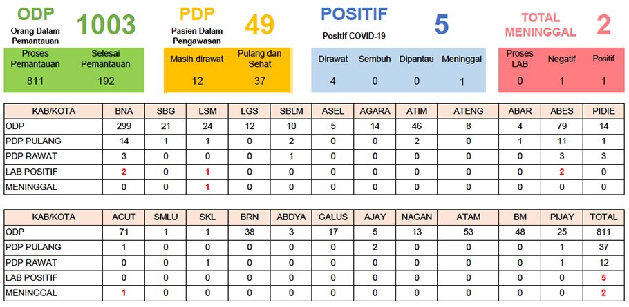 WartaAcehCom's tweet image. Orang Dalam Pemantauan (ODP) Aceh hingga 2 April tercatat sebanyak 1003 kasus. Ada penambahan sebanyak 110 kasus dibandingkan kemarin, 893 kasus. ODP yang telah selesai pemantauan sebanyak 192 kasus, dan 811 ODP lainnya masih dalam proses pemantauan petugas kesehatan. #wartaaceh