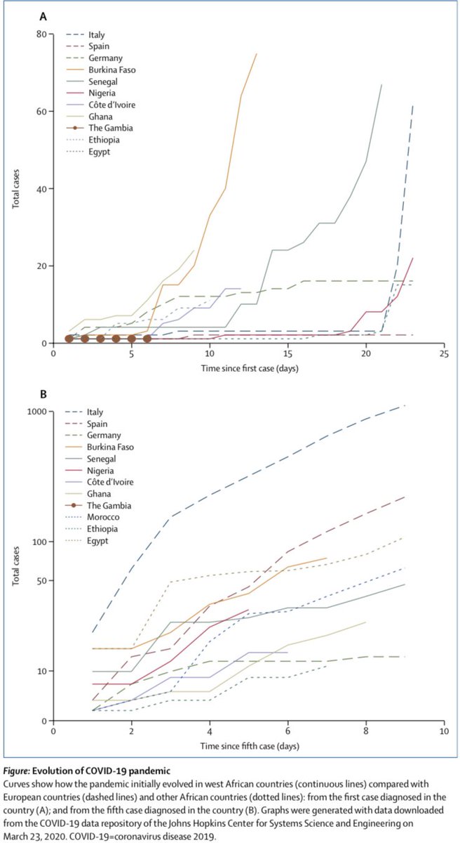 mrcunitgambia's tweet photo. In new commentary on @LancetGH, our researchers collaborate with @MohGambia to examine implications of @COVID19 on West Africa.

Rapid increase in confirmed cases could quickly overwhelm already vulnerable health systems. Urgent action needed.

Read here 👇🏾https://t.co/r63xSoNB2t https://t.co/9gOFbNtVgq