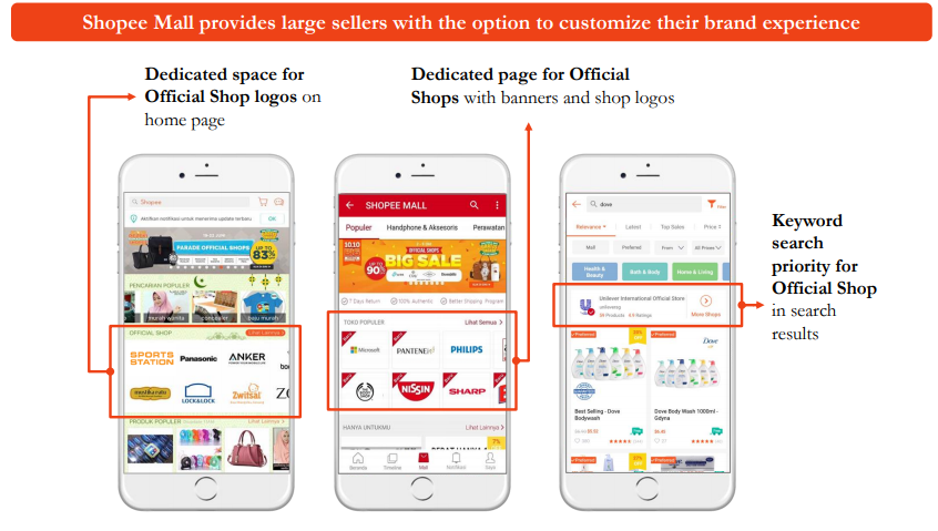 17/nY Shoppee tiene un área para las GRANDES marcas, que sientan que pueden tener su propia tienda dentro de Shoppee...Ojo al dato: El 90% de las ventas de Shoppee son a través de un móvil.