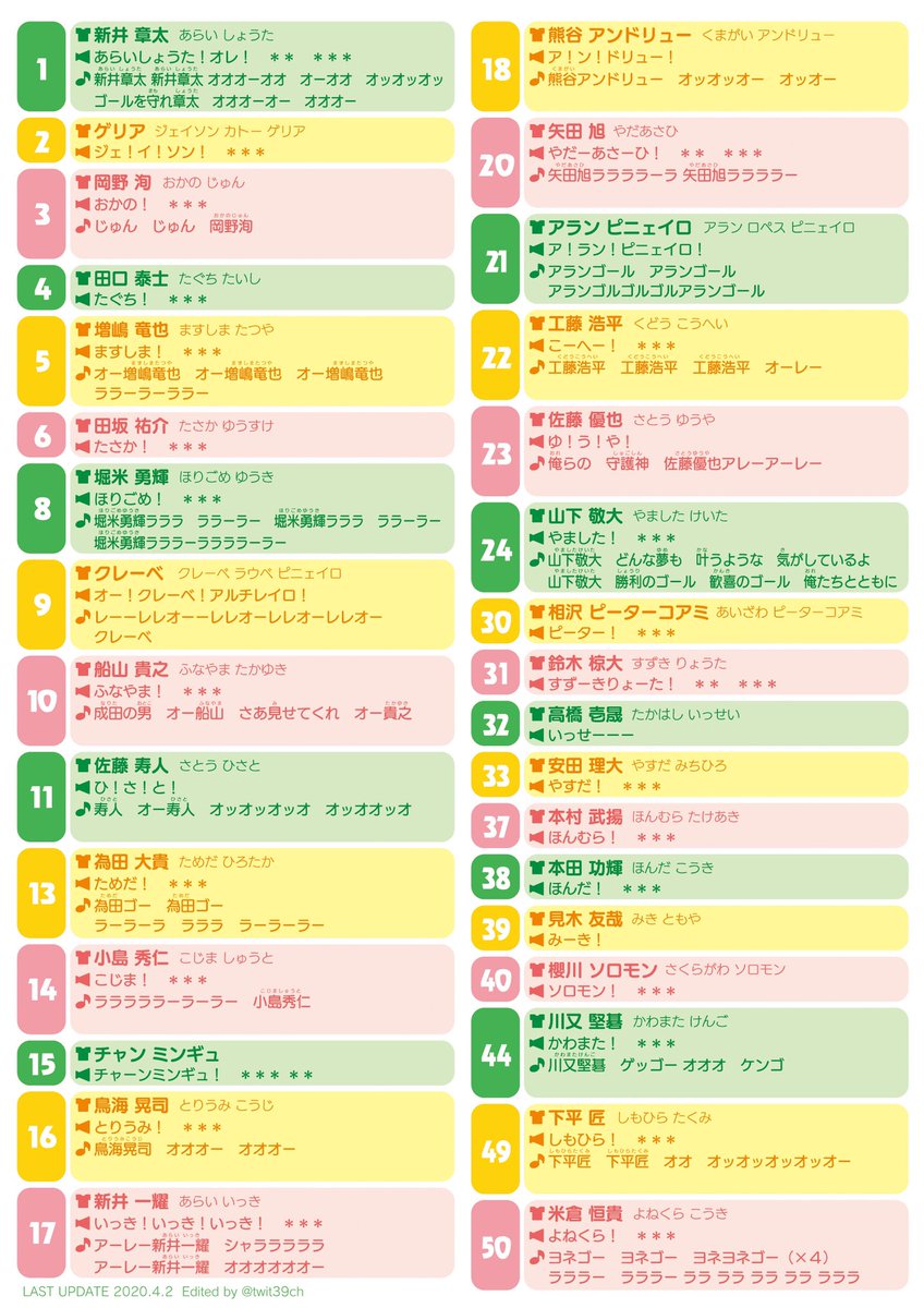 39エモン ジェフ千葉の選手コール チャント一覧を更新しました ツイッターの賢人たちに再び添削してもらい もうまちがいはないんじゃないだろうか 現時点の決定版じゃないかこれ リーグ再開後に観戦のオトモにしていただければ 珍しくハッシュタグ