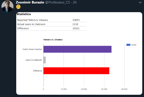 only ~3% of the viewers are actual people 