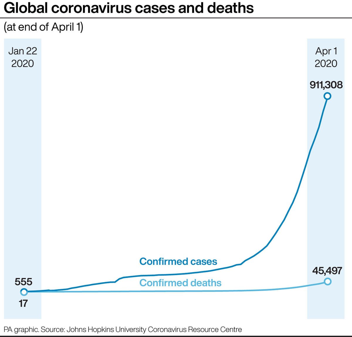 PA's tweet photo. Confirmed cases of the virus were nearing a million on Tuesday https://t.co/jjhqjxjHx9