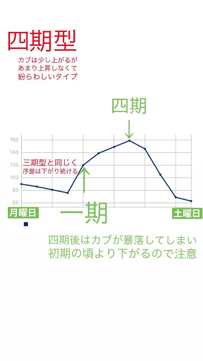 株価変動パターン あつ森