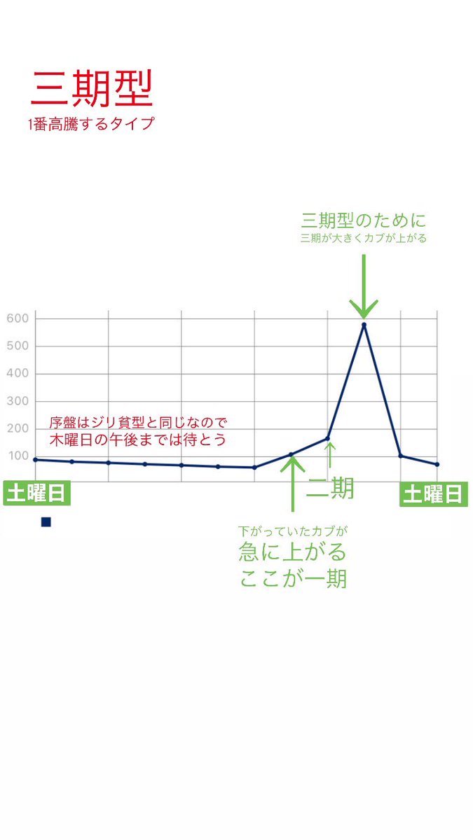 株価500 あつ森 あつ森 カブ価・株価予測・傾向の予想！変動パターンの時間やタイミング【あつまれどうぶつの森】