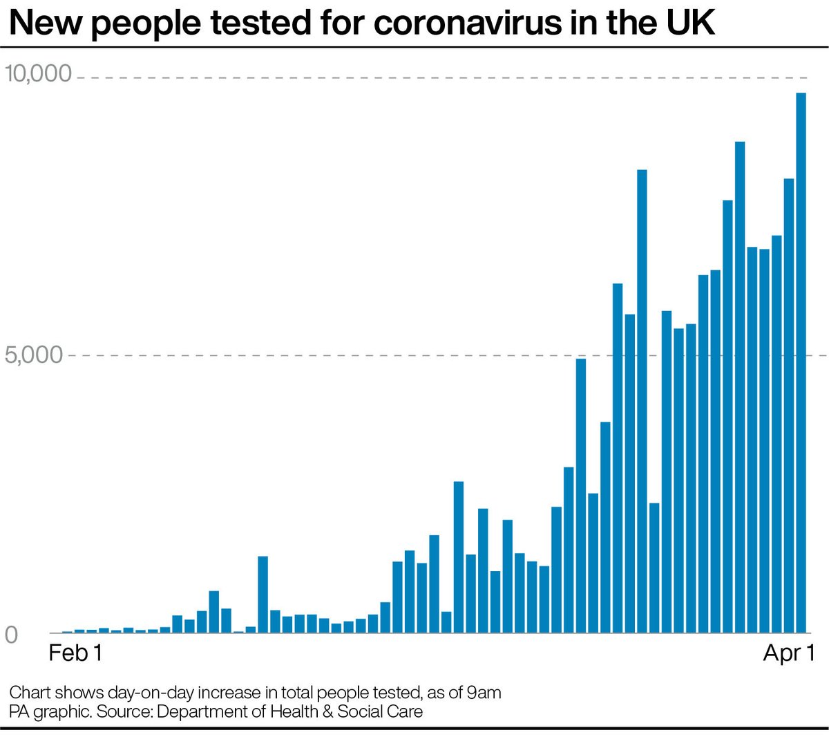 PA's tweet photo. The number of people tested in the UK rose by nearly 10,000 https://t.co/7EmaZ63QHs