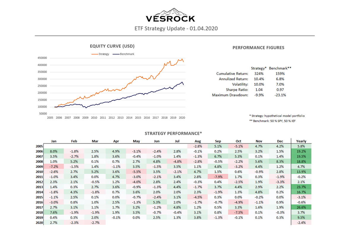 Vesrock1's tweet photo. Our defensive allocation payed off but was not fully able to absorb this historical exogen shock. 

I just sent out the new allocation. Free subscription: https://t.co/OG44LgGaS8

#investing #ETFs https://t.co/KTECtUl1kV