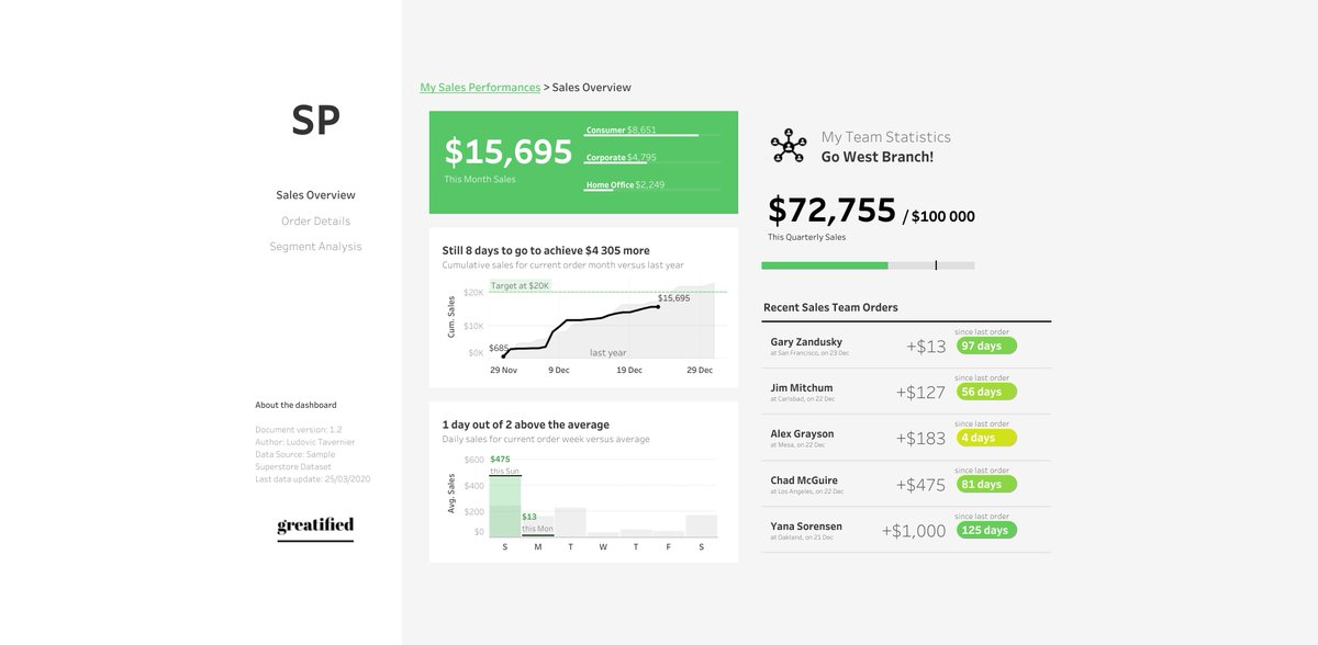 ltavernier7's tweet photo. I must confess, I am actually #TeamTiled and #goContainers! So here is a minimalist tiled version of my last @tableau dashboard π It was far quickier to organize and I am very satisfied with the "showVizHome=no" centered renderingπ
Link: https://t.co/cZNV5XCFP1 https://t.co/ykQdK3nR3Z