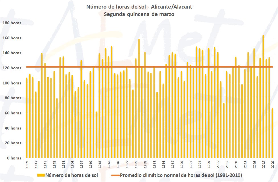 AEMET_CValencia's tweet photo. En el observatorio de Alicante/Alacant, durante la segunda mitad de marzo, sólo hubo 66.8 horas de sol, que son 55 horas menos que el promedio normal. Ha sido la segunda quincena de marzo con menos horas de sol de la serie en este observatorio tras el mismo periodo de 1962. https://t.co/oiqqYa4CGa