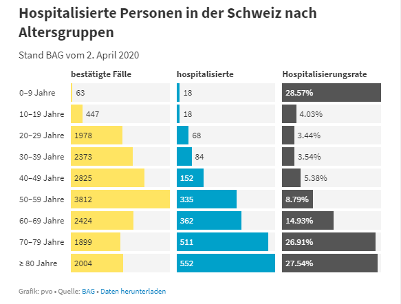 Bastien Girod (@bastiengirod) on Twitter photo Spannende Zahlen von <a href="/tagesanzeiger/">tagesanzeiger</a> Sollte sich diese tiefe Hospitalisierungsquote bestätigen (viel tiefer als z.B. Zahlen der WEF Studie) und die Dunkelziffer bei den Jungen die Quote weiter senken, müssen wir uns wirklich eine Strategie zur "Durchseuchung der Jungen" überlegen. Spannende Zahlen von <a href="/tagesanzeiger/">tagesanzeiger</a> Sollte sich diese tiefe Hospitalisierungsquote bestätigen (viel tiefer als z.B. Zahlen der WEF Studie) und die Dunkelziffer bei den Jungen die Quote weiter senken, müssen wir uns wirklich eine Strategie zur "Durchseuchung der Jungen" überlegen.
