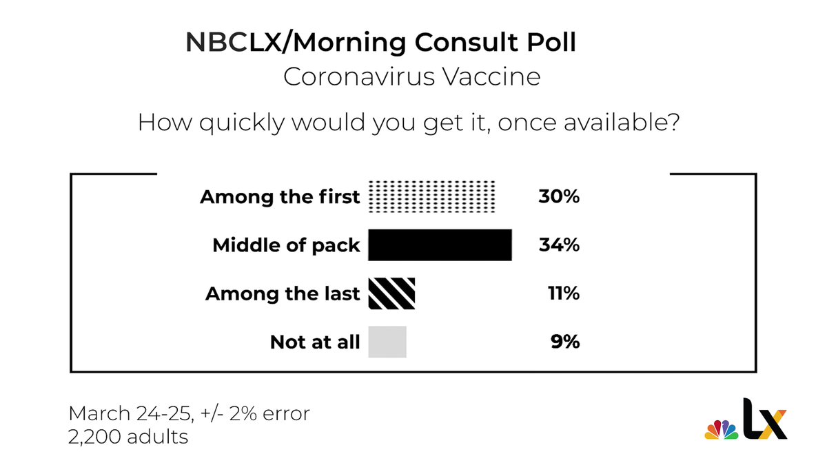 NEW POLL from  @NBCLX &  @MorningConsult: Skepticism about vaccines could be big challenge in coronavirus fight, as less than a third of U.S. says they’ll be “among the first” to rush and get immunization when approved/available:  https://www.nbcnewyork.com/news/coronavirus/poll-less-than-a-third-of-america-will-rush-to-get-coronavirus-vaccine/2356339/(thread)