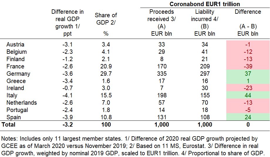 JAndritzky's tweet photo. There are a zillion ways to allocate the proceeds of a #coronabond.
Here’s one way following the @MESandbu proposal of using national GNI growth swings, approximated by #GCEE projections.
The point is not whether this or that transfer. The point is: it’ll be contentious.
1/4 https://t.co/VtMeJgQEeY