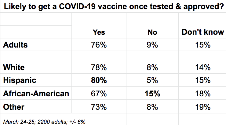 1-in-5 U.S. adults say they’d either be “among the last” to get a COVID-19 vaccine, or they wouldn’t at all. African-Americans expressed the most hesitation of any ethnic, generational, or geographic group.(thread)