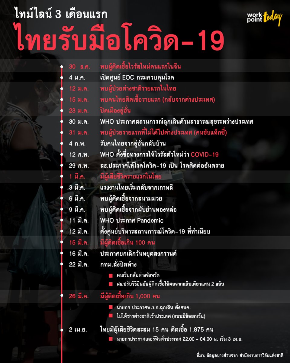 todayth's tweet photo. ไทม์ไลน์สำคัญๆ 3 เดือนแรกในการรับมือไวรัสโควิด-19 

#COVID19 
#เคอร์ฟิว https://t.co/7QKr3FEkHL